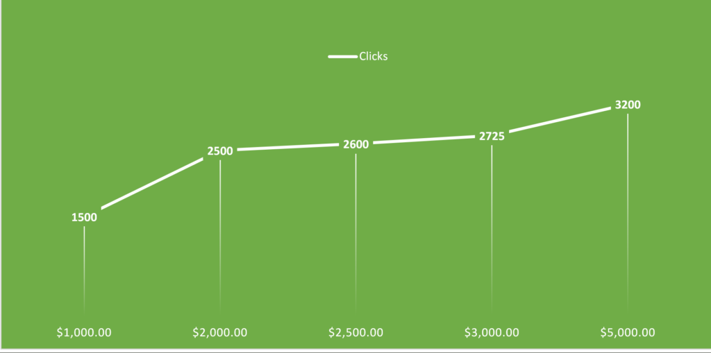 diminshing returns performance marketing