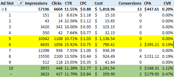 Ad Position Analysis: How to Determine the Ideal Ad Slot?