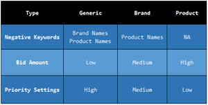 shopping campaign structure