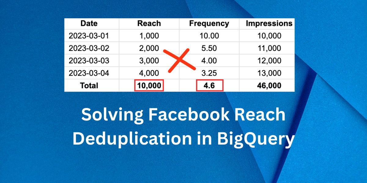 Solving Facebook Reach Deduplication in BigQuery