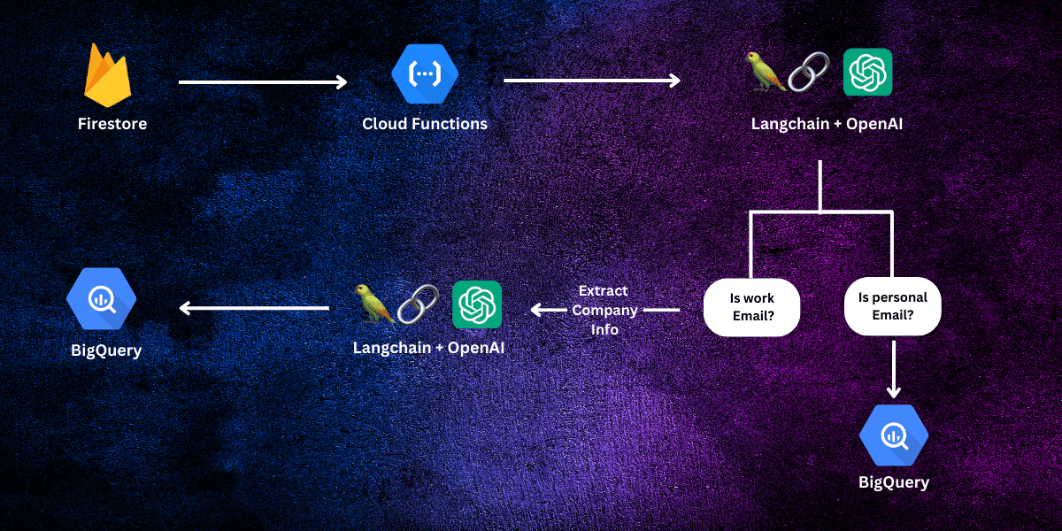 Building Smart Data Pipeline with Firestore, LangChain, and BigQuery