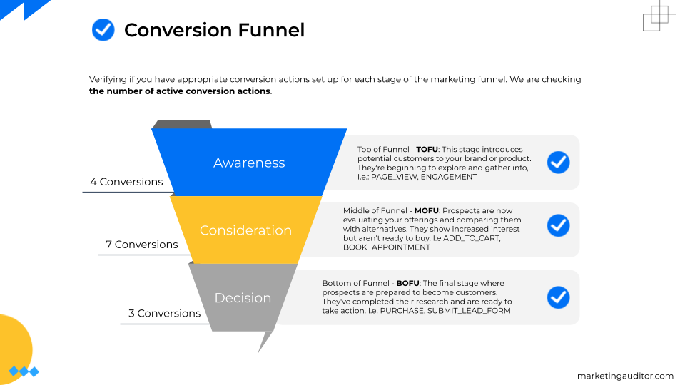 Conversion Funnel - Google Ads Audit