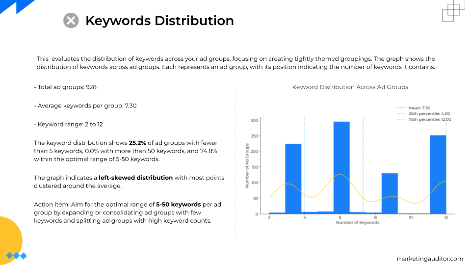 Keywords Distribution - Google Ads Audit