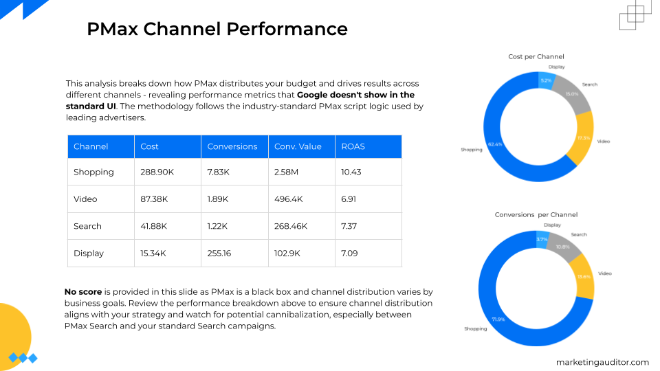 PMAX Performance - Google Ads Audit