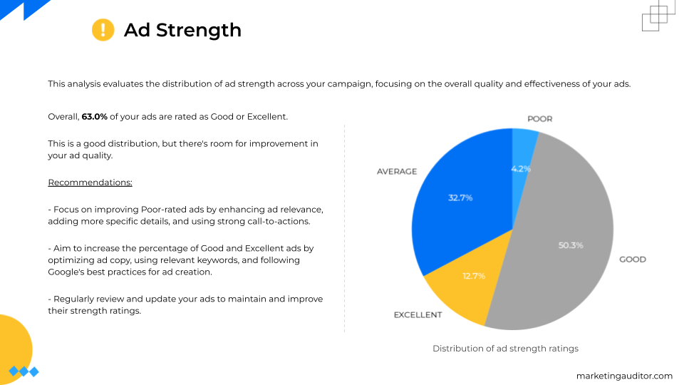 Ad Strength - Google Ads Audit